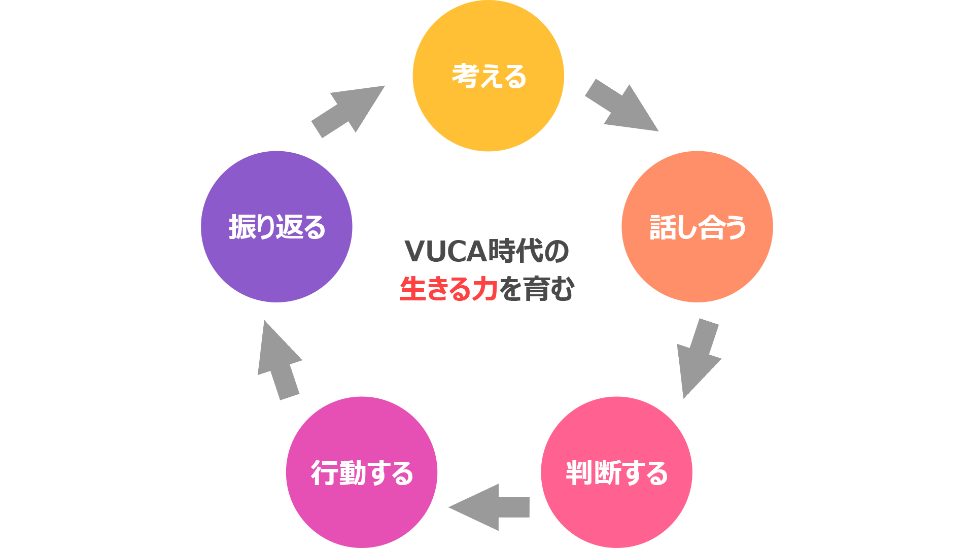 生きる力の行動サイクルの図